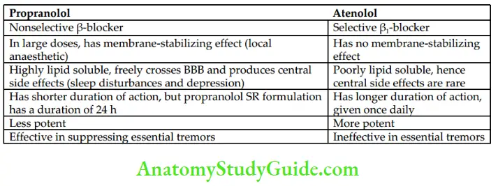 Drugs Acting On Autonomic Nervous System Differences Between Propranolol And Atenolol