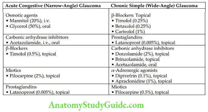 Drugs Acting On Autonomic Nervous System Drugs Used For Treating Glaucoma