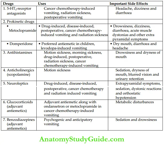 Drugs Used In The Treatment Of Gastrointestinal Diseases Antiemetics With Their Uses And Side Effects