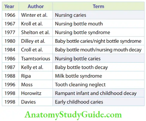 Early Childhood Caries Terminologies Of Carious Involvment In Primary Dentition By Various Authors The Highlighted Terms Are More Accepted And Used Than The Other Terms