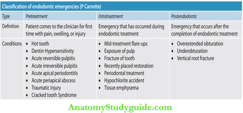 Endodontic Emergencies Classifiation of endodontic emergencies (P Carrotte)