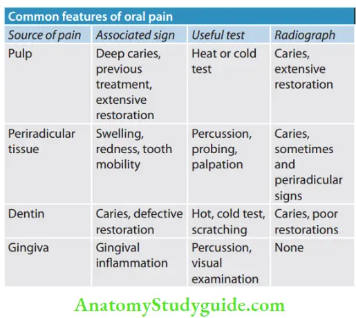 Endodontic Emergencies Common features of oral pain