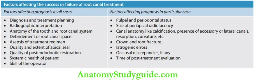 Endodontic Failures And Retreatment Factors affcting the success or failure of root canal treatment