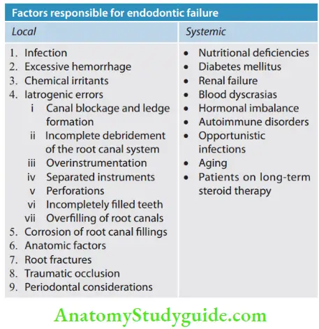 Endodontic Failures And Retreatment Factors responsible for endodontic failure