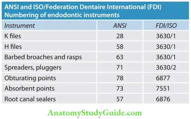 Endodontic Instruments ANSI and ISO or Federation Dentaire International (FDI) Numbering of endodontic instruments