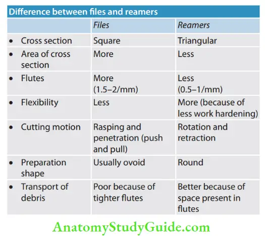Endodontic Instruments Diffrence between files and reamers