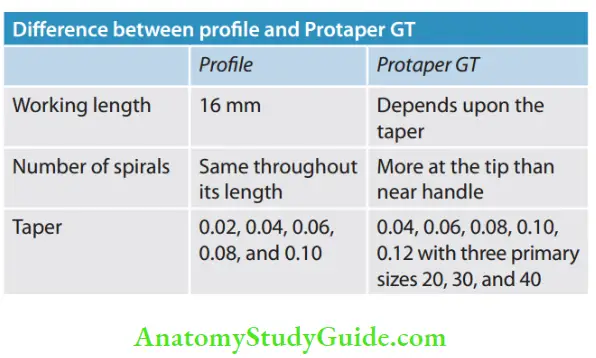 Endodontic Instruments Diffrence between profie and Protaper GT