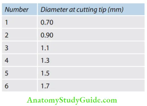 Endodontic Instruments Number and Diameter at cutting tip.