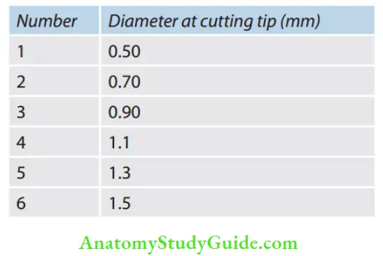 Endodontic Instruments Number and Diameter at cutting tip