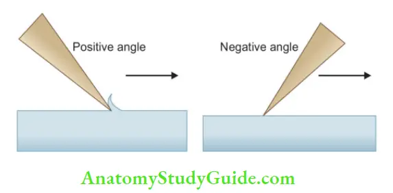 Endodontic Instruments Positive and negative rake angles. Positive angle results in cutting action; Negative angle results in scrapping action.