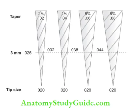 Endodontic Instruments Taper indicates increase in diameter of file from tip towards handle.