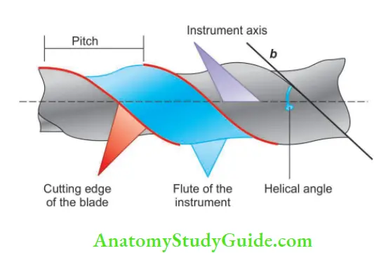 Endodontic Instruments flte, cutting edge, helix angle and pitch of a rotary fie.