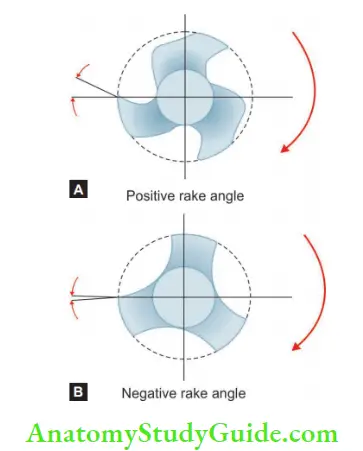 Endodontic Instruments positive rake of K3 fie and negative rake angle of Profie.