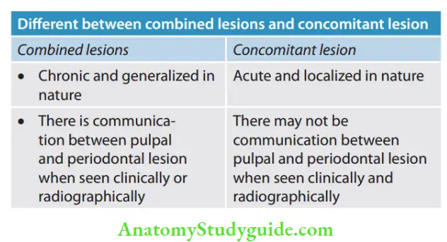 Endodontic Periodontal Lesions Diffrent between combined lesions and concomitant lesion