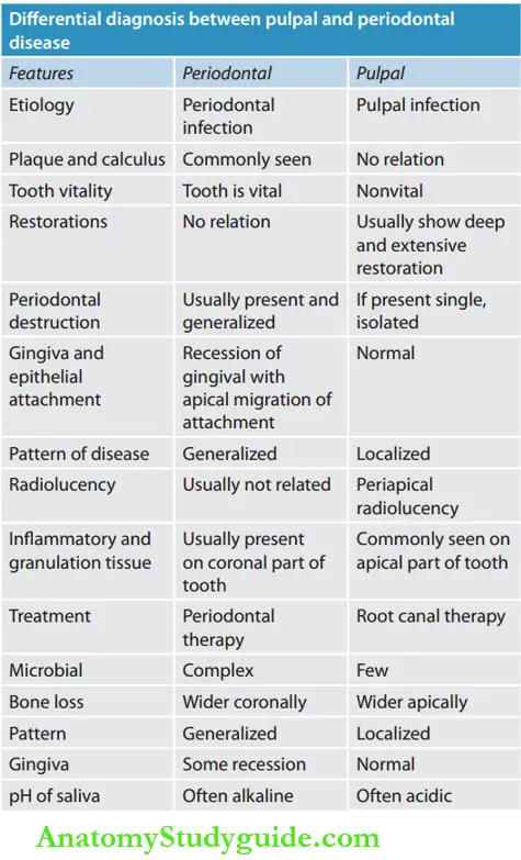 Endodontic Periodontal Lesions Diffrential diagnosis between pulpal and periodontal disease