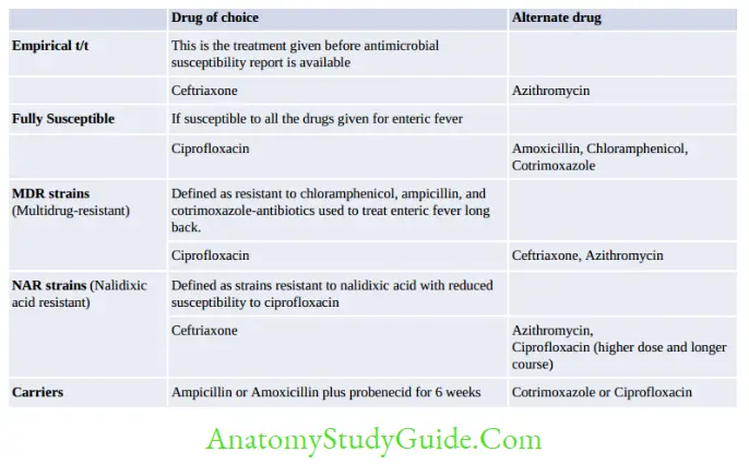 Enterobacteriaceae Treatment of enteric fever