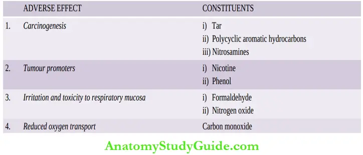 Environmental Diseases Major Constituents Of Tobacco Smoke With Adverse Effects