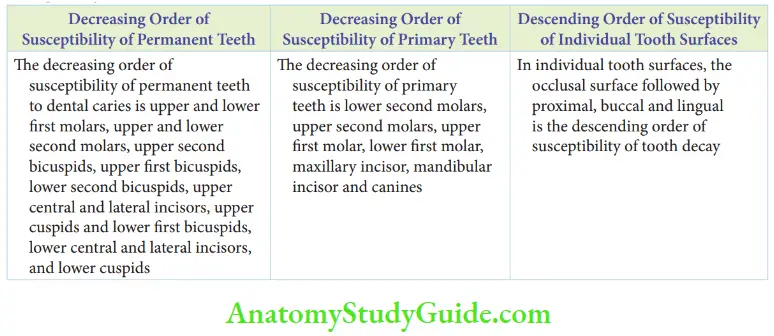 Essentials Of Dental Caries Susceptibility To Dental Caries