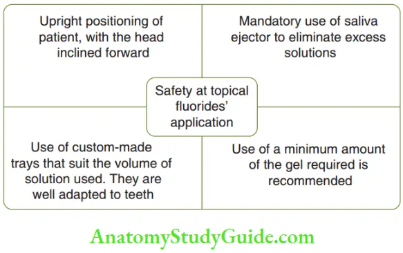 Fluorides Basic Tenets To Be Followed During Topical Fluoride Application To Avoid Acute Toxicity Due To Accidental Ingestion