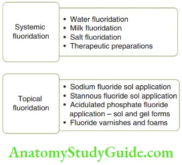 Fluorides Methods Of Systemic And Topical Fluoridation