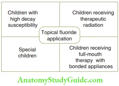 Fluorides Recommendation For Professional Application Of Topical Fluoride