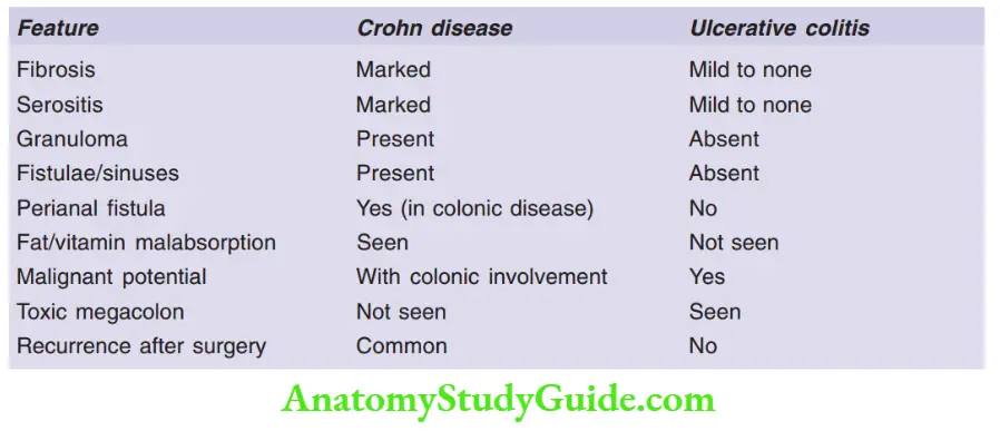 Gastrointestinal Tract ulcerative colitis and Crohn.