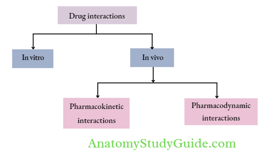 General Pharmacology Drug Interaction