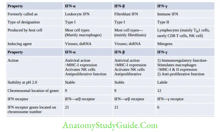 General Properties Of Viruses Notes Properties of interferons (IFNs)