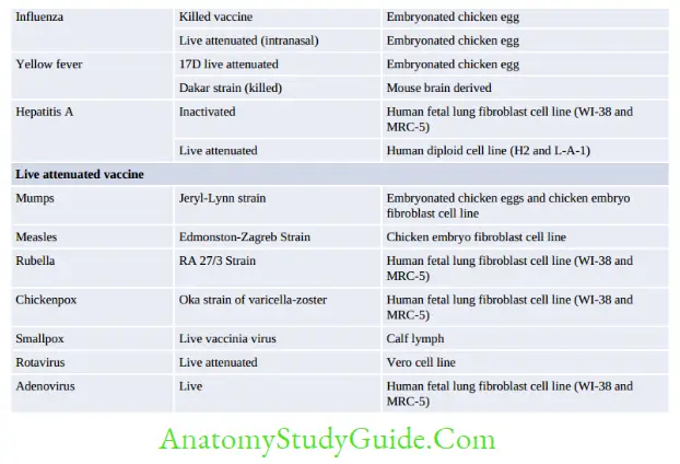 General Properties Of Viruses Notes Vaccines for viral infections 1