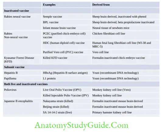 General Properties Of Viruses Notes Vaccines for viral infections