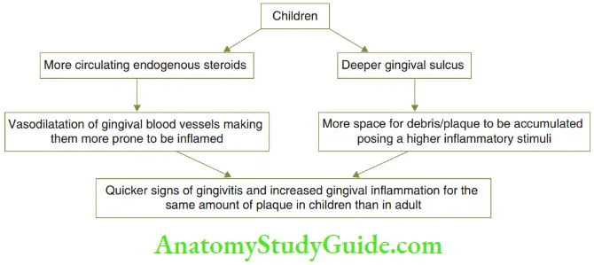 Gingival Involvement In Children Prevalence Of Gingivitis In Children