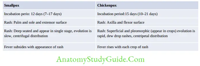Herpesviruses And Other DNA Viruses Differences between smallpox and chickenpox