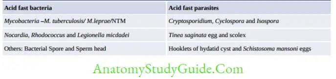 History, Taxonomy, Morphology and Physiology of Bacteria and Microbial Pathogenicity Acid fast organisms
