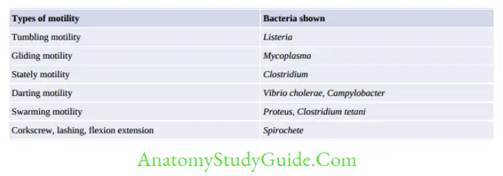 History, Taxonomy, Morphology and Physiology of Bacteria and Microbial Pathogenicity Various types of motility