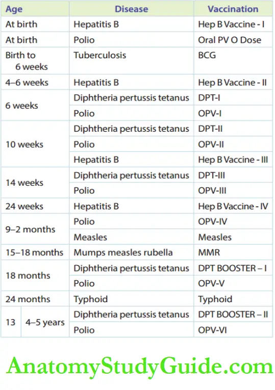 Immunisation Immunisation Schedule for Indian Children by IAP