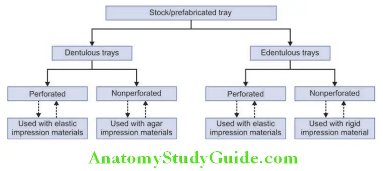 Impression Trays classification of stock trays