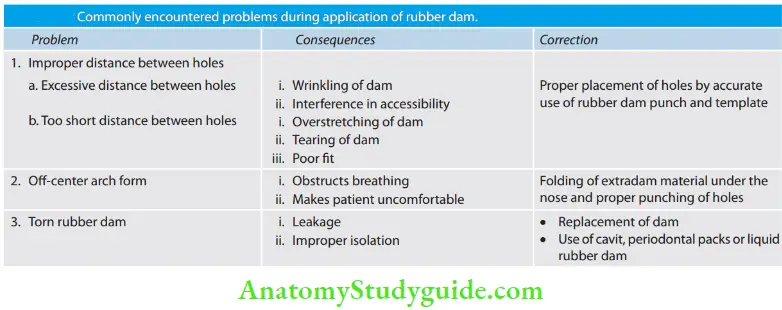 Isolation Of Teeth Commonly encountered problems during application of rubber dam.