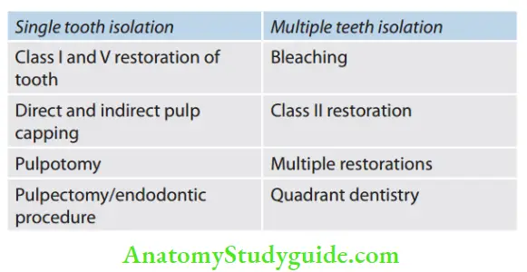 Isolation Of Teeth Single tooth isolation and Multiple teeth isolation