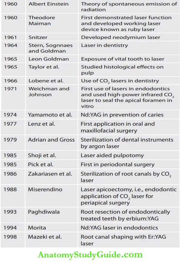 Lasers In Endodontics History