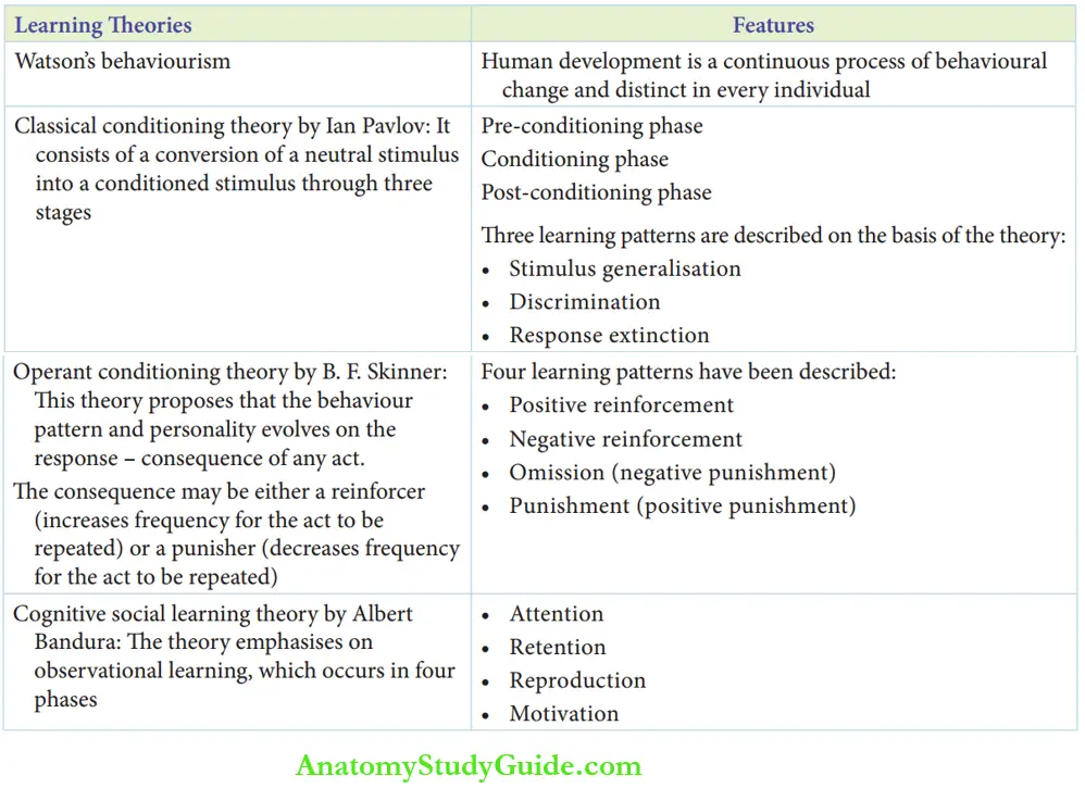 Learning Theories Four Major Learing Theories