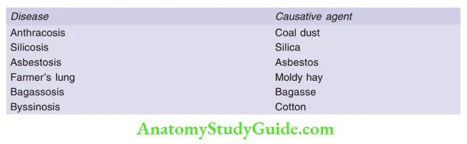 Lung Disease and Causative agent