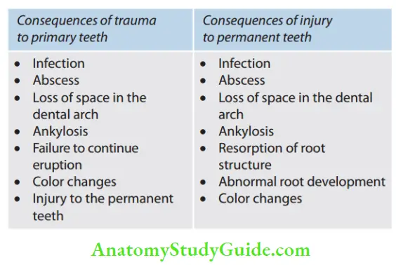 Management Of Traumatic Injuries Consequences of trauma to primary teeth and Consequences of injury to permanent teeth