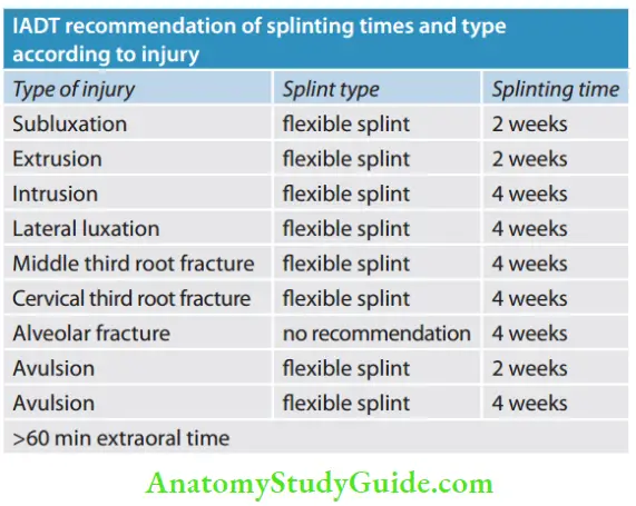 Management Of Traumatic Injuries IADT recommendation of splinting times and type according to injury