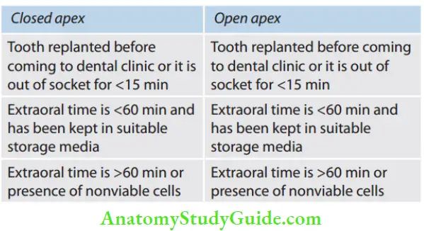 Management Of Traumatic Injuries Management Options for an Avulsed Tooth