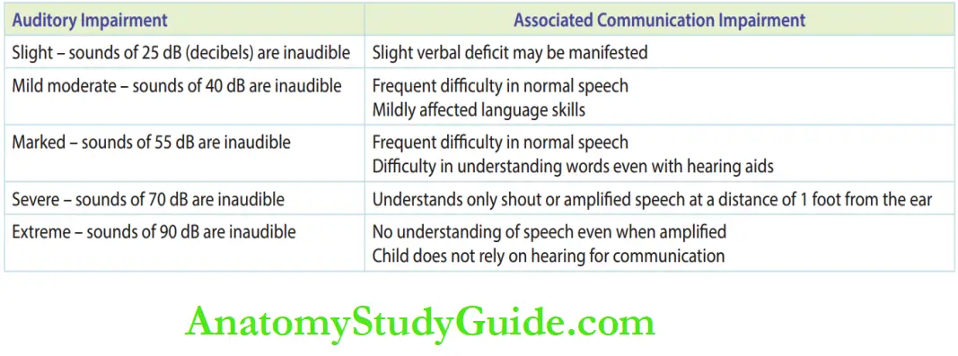 Management of development diasabled special children Auditory Impairment and Associated Communication Impairment