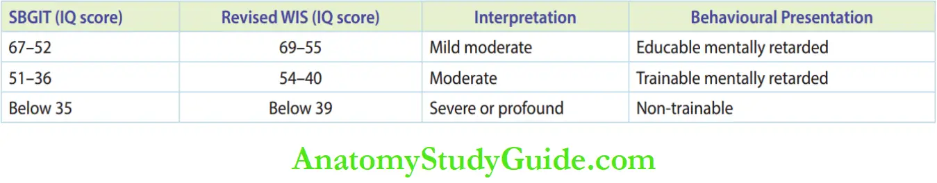 Management of development diasabled special children IQ Score Ranges and Their Corresponding Degree of Mental Retardation and Behavioural Presentation as Per the stanford binet scale