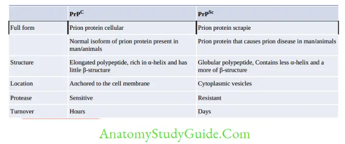 Miscellaneous Viruses Notes Differences between PrPC and PrPSc