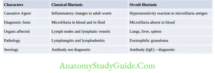 Nematodes Differences between classical filariasis and occult filariasis