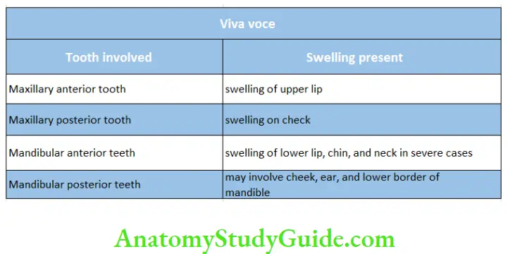 Pathologies Of Pulp And Periapex Notes Viva voice