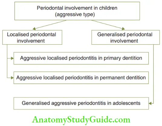 Periodontopathy In Children Periodontal Involvement In Children